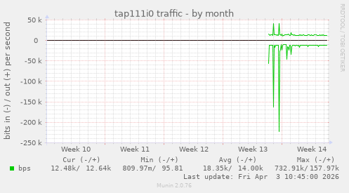tap111i0 traffic