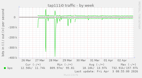 tap111i0 traffic