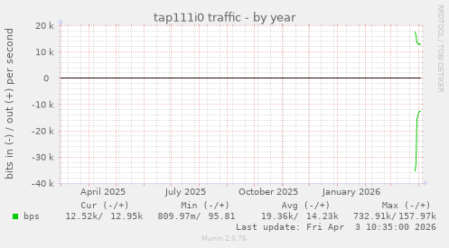 tap111i0 traffic