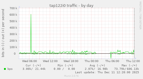 tap122i0 traffic