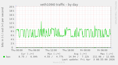 veth109i0 traffic