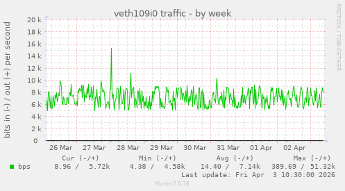 veth109i0 traffic