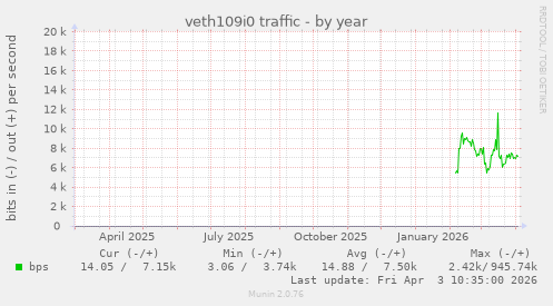 veth109i0 traffic
