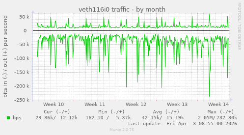 veth116i0 traffic