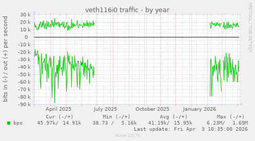 veth116i0 traffic