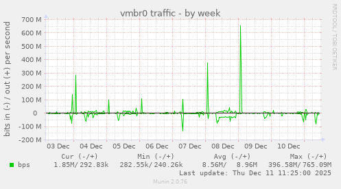 vmbr0 traffic