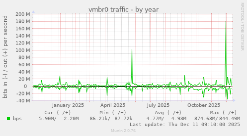 vmbr0 traffic