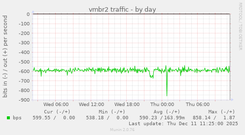 vmbr2 traffic