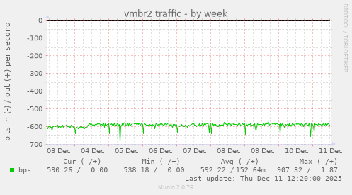vmbr2 traffic