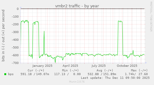 vmbr2 traffic
