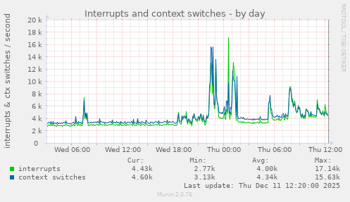 Interrupts and context switches