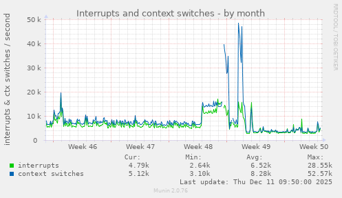 Interrupts and context switches