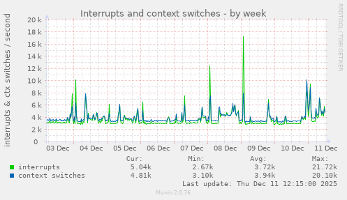 Interrupts and context switches