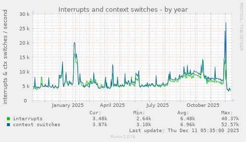 Interrupts and context switches