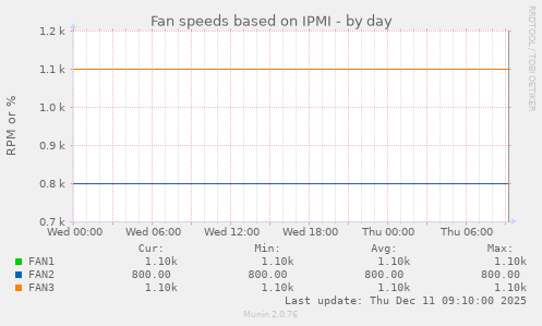 Fan speeds based on IPMI