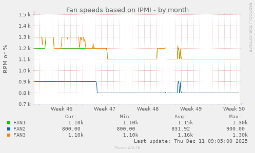 Fan speeds based on IPMI