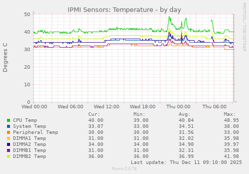 IPMI Sensors: Temperature