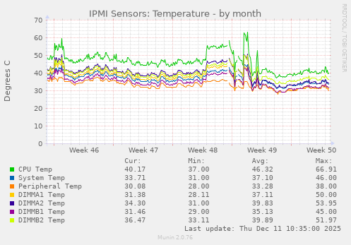 IPMI Sensors: Temperature