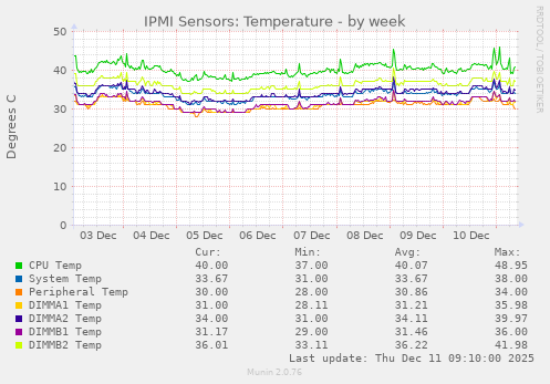 IPMI Sensors: Temperature
