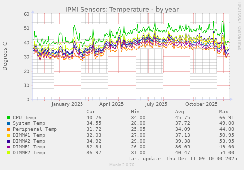IPMI Sensors: Temperature