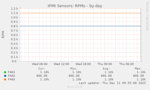 IPMI Sensors: RPMs
