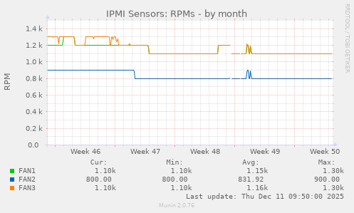 IPMI Sensors: RPMs