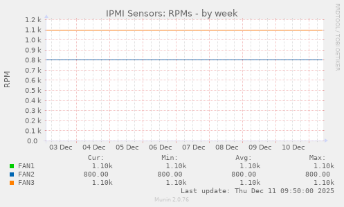 IPMI Sensors: RPMs