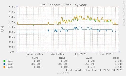 IPMI Sensors: RPMs