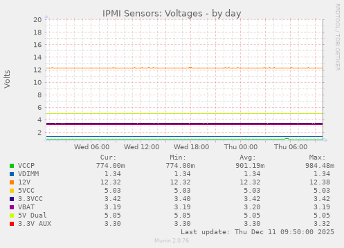 IPMI Sensors: Voltages