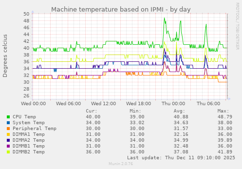 Machine temperature based on IPMI