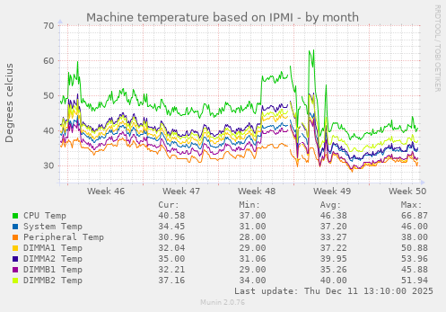 Machine temperature based on IPMI