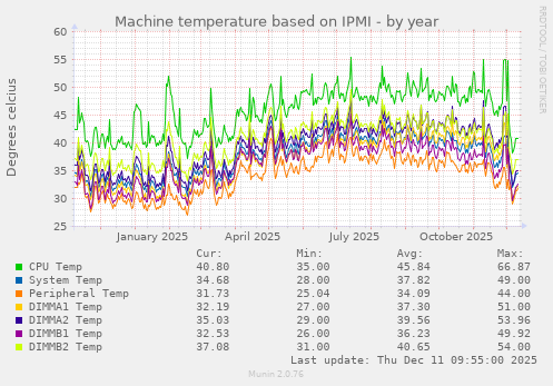 Machine temperature based on IPMI
