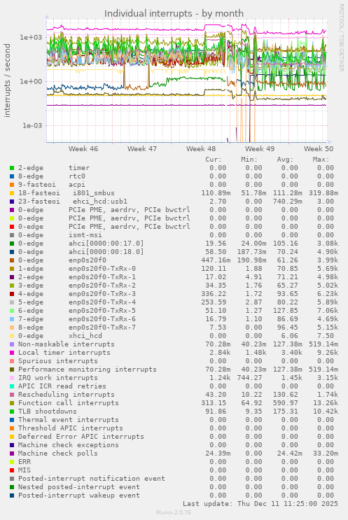 Individual interrupts