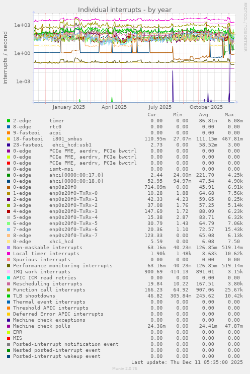 Individual interrupts