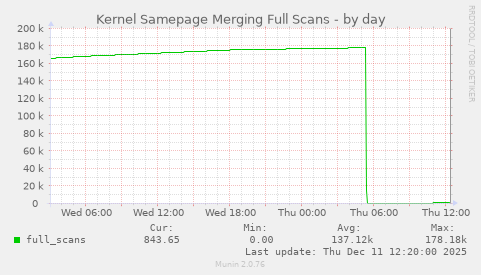 Kernel Samepage Merging Full Scans