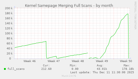 Kernel Samepage Merging Full Scans