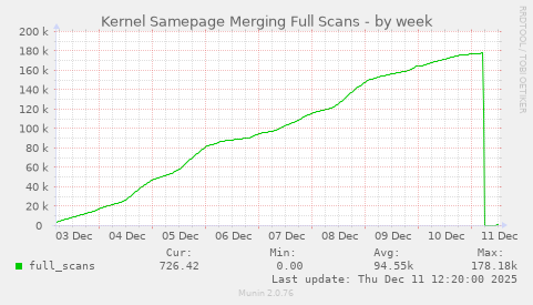 Kernel Samepage Merging Full Scans