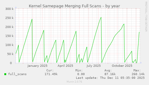Kernel Samepage Merging Full Scans