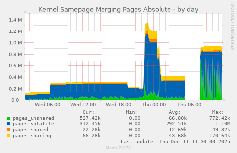 Kernel Samepage Merging Pages Absolute