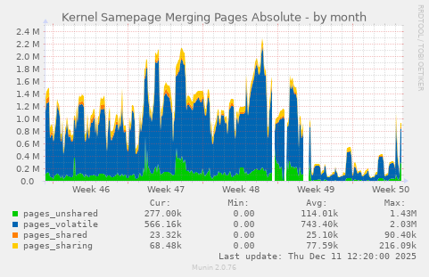 Kernel Samepage Merging Pages Absolute