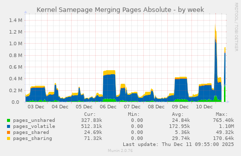 Kernel Samepage Merging Pages Absolute