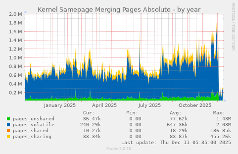 Kernel Samepage Merging Pages Absolute
