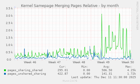 Kernel Samepage Merging Pages Relative
