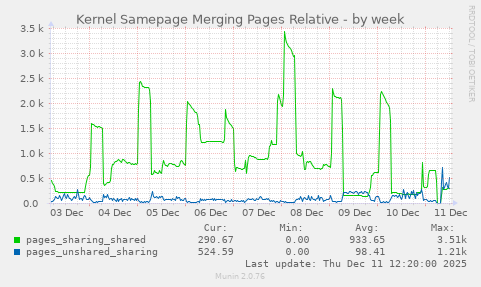 Kernel Samepage Merging Pages Relative