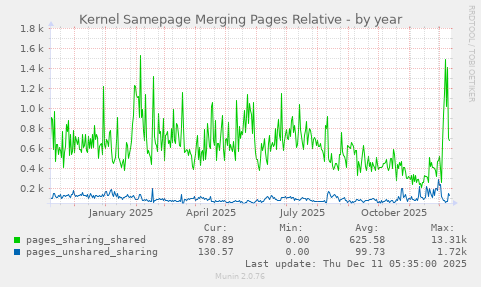Kernel Samepage Merging Pages Relative