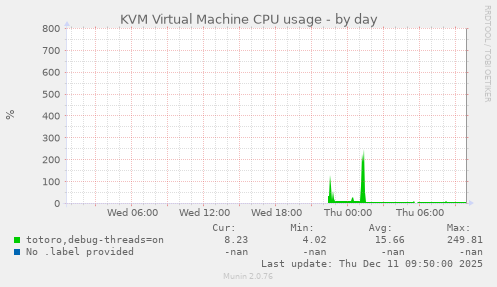 KVM Virtual Machine CPU usage