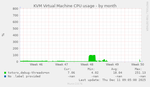 KVM Virtual Machine CPU usage