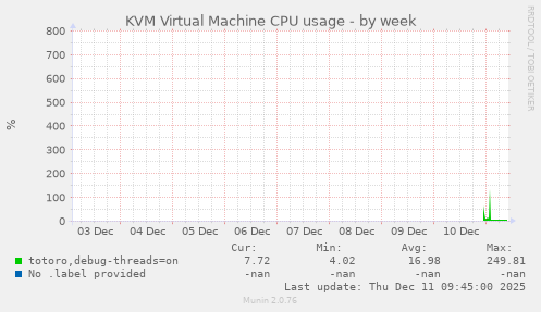 KVM Virtual Machine CPU usage