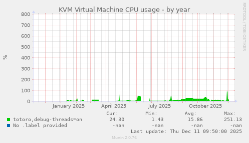 KVM Virtual Machine CPU usage
