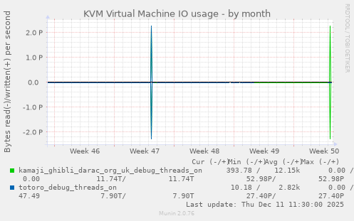 KVM Virtual Machine IO usage